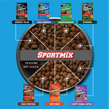 Load image into Gallery viewer, SPORTMiX Premium High Energy 26/18 Dry Dog Food