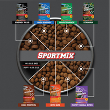 Load image into Gallery viewer, SPORTMiX Premium Energy Plus 24/40 Dry Dog Food