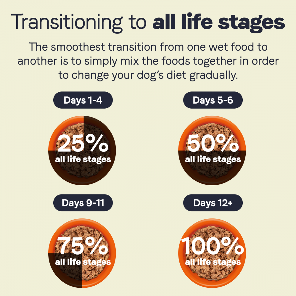 
                  
                    Canidae All Life Stages Formula Canned Dog Food
                  
                